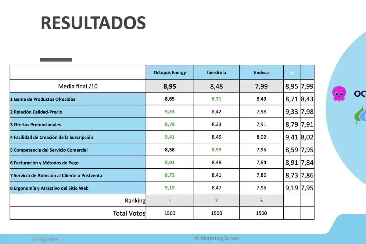 Tabla comparativa de resultados de satisfacción de clientes para Octopus Energy, Iberdrola y Endesa en diferentes categorías como gama de productos, relación calidad-precio, ofertas promocionales, facilidad de suscripción, competencia del servicio comercial, métodos de pago, atención al cliente y atractivo del sitio web, donde Octopus Energy obtiene la mejor puntuación media