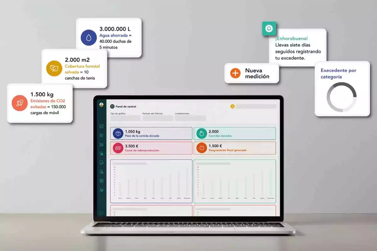 Una laptop sobre un escritorio muestra un panel de control con métricas de ahorro de agua, reducción de emisiones de CO2, cobertura forestal salvada, comidas donadas y desgravación fiscal, acompañada de recuadros informativos y gráficos de desempeño ambiental y social.