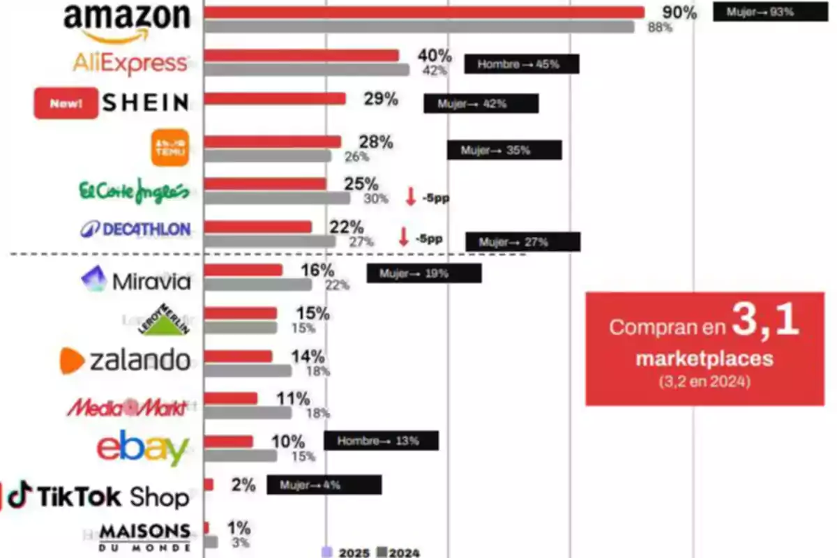 Gráfico comparativo de los marketplaces más utilizados en 2025 y 2024 en España, destacando Amazon, AliExpress, SHEIN, TEMU y El Corte Inglés, con porcentajes de uso y diferencias por género Gráfico comparativo de los marketplaces más utilizados en 2025 y 2024 en España, destacando Amazon, AliExpress, SHEIN, TEMU y El Corte Inglés, con porcentajes de uso y diferencias por género