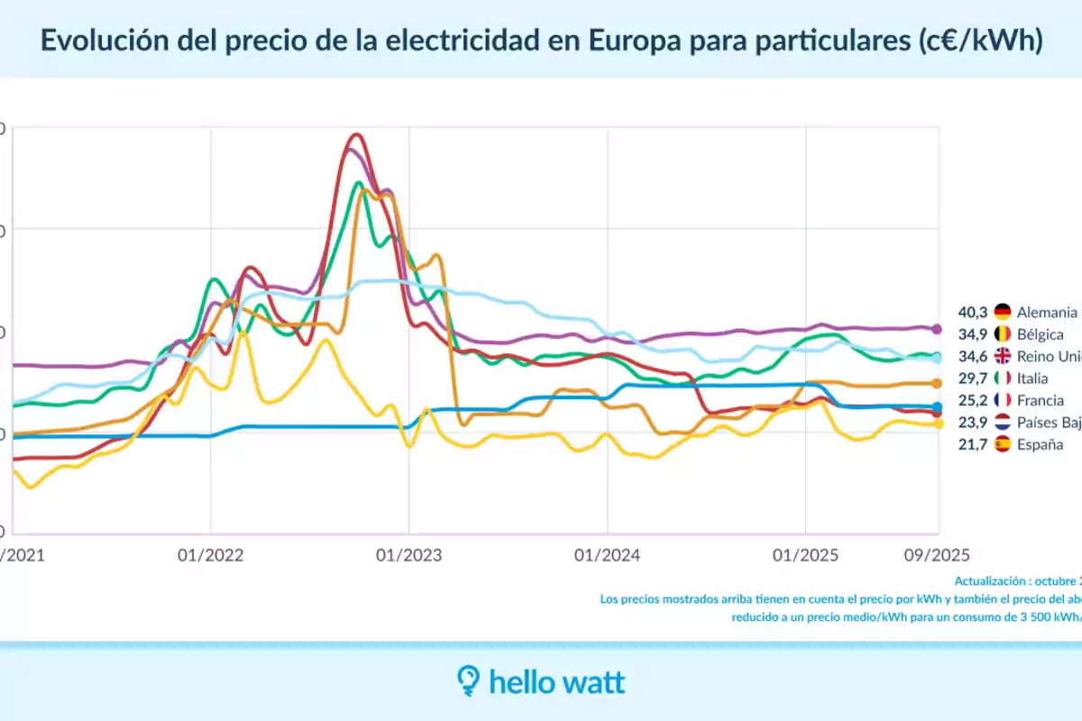 Gráfico que muestra la evolución del precio de la electricidad para particulares en varios países europeos entre 2021 y 2025, destacando que Alemania tiene el precio más alto y España el más bajo según los datos de octubre de 2023 Gráfico que muestra la evolución del precio de la electricidad para particulares en varios países europeos entre 2021 y 2025, destacando que Alemania tiene el precio más alto y España el más bajo según los datos de octubre de 2023