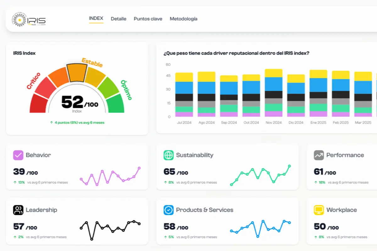 Panel de control IRIS Index que muestra un indicador de reputación general con puntuación 52 sobre 100 en nivel estable y varios gráficos de barras y líneas que detallan el peso y la evolución de los drivers reputacionales Behavior Sustainability Performance Leadership Products and Services y Workplace entre 2024 y 2025