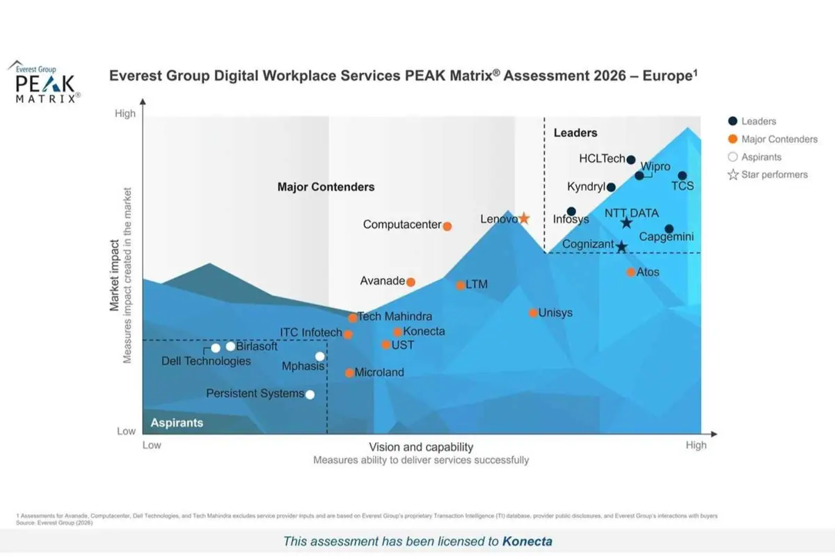 Gráfico PEAK Matrix de Everest Group sobre servicios de Digital Workplace en Europa 2026 que posiciona a múltiples proveedores según impacto en el mercado y visión y capacidad, destacando a Konecta como aspirante junto a otras empresas tecnológicas y mostrando a varios líderes en el cuadrante superior derecho Gráfico PEAK Matrix de Everest Group sobre servicios de Digital Workplace en Europa 2026 que posiciona a múltiples proveedores según impacto en el mercado y visión y capacidad, destacando a Konecta como aspirante junto a otras empresas tecnológicas y mostrando a varios líderes en el cuadrante superior derecho