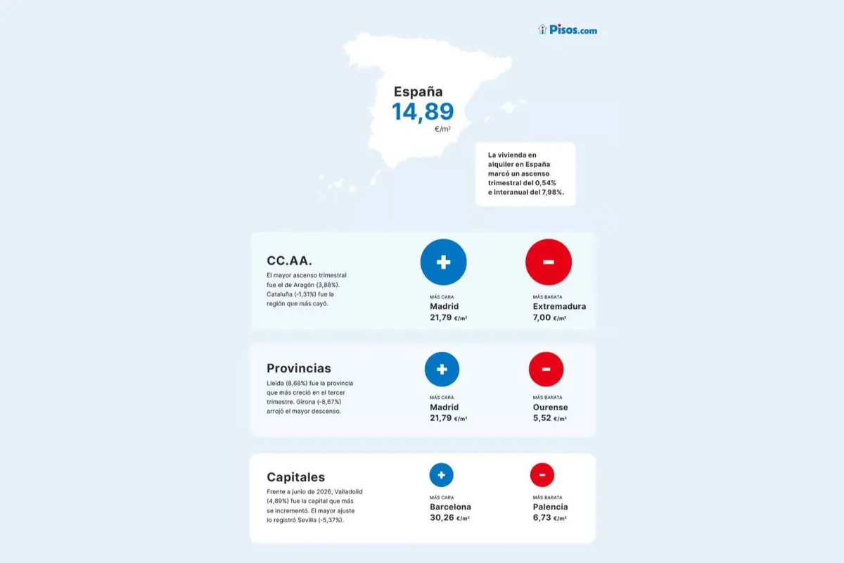 Infografía de pisos.com sobre el precio medio del alquiler en España 14,89 €/m² con subida trimestral del 0,54 % e interanual del 7,98 % y comparación de comunidades autónomas provincias y capitales destacando Madrid como la más cara y Extremadura Ourense y Palencia entre las más baratas
