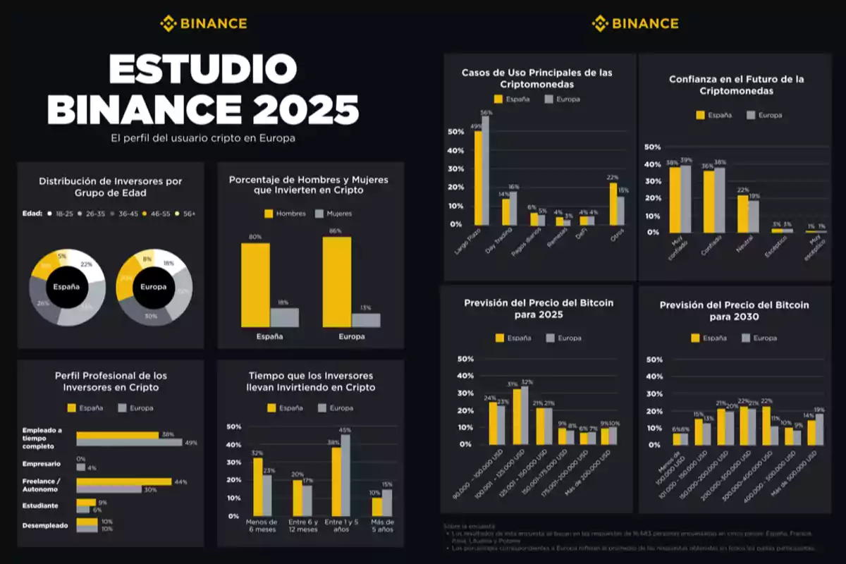 Infografía de Binance que muestra estadísticas sobre el perfil del usuario cripto en Europa y España en 2025, incluyendo distribución por edad, género, profesión, tiempo de inversión, casos de uso, confianza en el futuro de las criptomonedas y previsión del precio del Bitcoin para 2025 y 2030