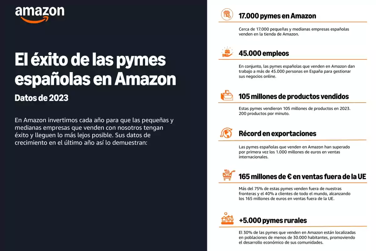 Infografía de Amazon titulada "El éxito de las pymes españolas en Amazon - Datos de 2023". Se destaca que cerca de 17,000 pequeñas y medianas empresas españolas venden en Amazon, generando 45,000 empleos en España. Estas pymes vendieron 105 millones de productos en 2023, con un récord en exportaciones de más de 1,000 millones de euros. Además, 165 millones de euros en ventas provienen de fuera de la UE y más de 5,000 pymes rurales están involucradas.