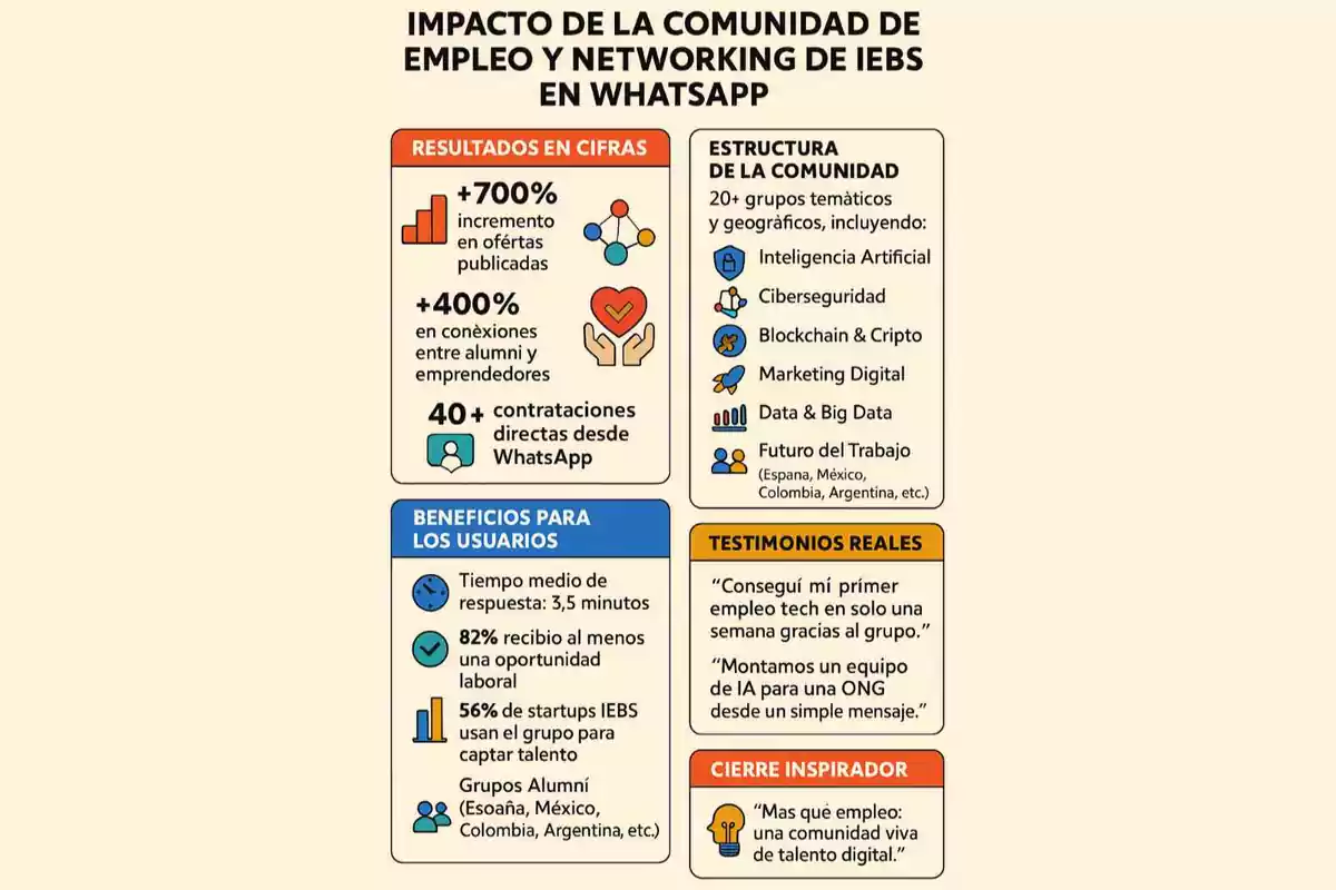 Infografía sobre el impacto de la comunidad de empleo y networking de IEBS en WhatsApp, mostrando un incremento del 700% en ofertas publicadas y del 400% en conexiones entre alumni y emprendedores, con más de 40 contrataciones directas; la estructura incluye más de 20 grupos temáticos y geográficos en áreas como inteligencia artificial, ciberseguridad, blockchain, marketing digital, data y big data; beneficios para los usuarios incluyen un tiempo medio de respuesta de 3.5 minutos, 82% recibió al menos una oportunidad laboral, y 56% de startups usan el grupo para captar talento; testimonios reales destacan logros como conseguir empleo tech en una semana y formar un equipo de IA para una ONG; el cierre inspirador resalta la comunidad como un espacio de talento digital.
