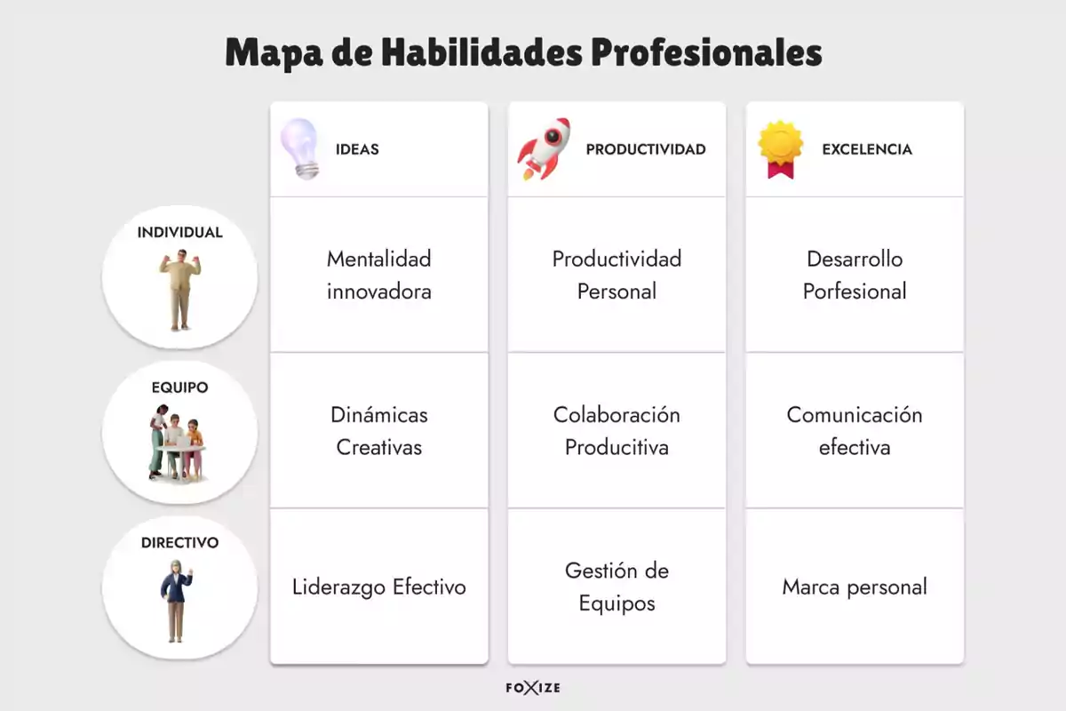 Mapa de Habilidades Profesionales: Individual - Mentalidad innovadora, Dinámicas Creativas, Liderazgo Efectivo; Ideas - Mentalidad innovadora, Dinámicas Creativas, Liderazgo Efectivo; Productividad - Productividad Personal, Colaboración Productiva, Gestión de Equipos; Excelencia - Desarrollo Profesional, Comunicación efectiva, Marca personal.