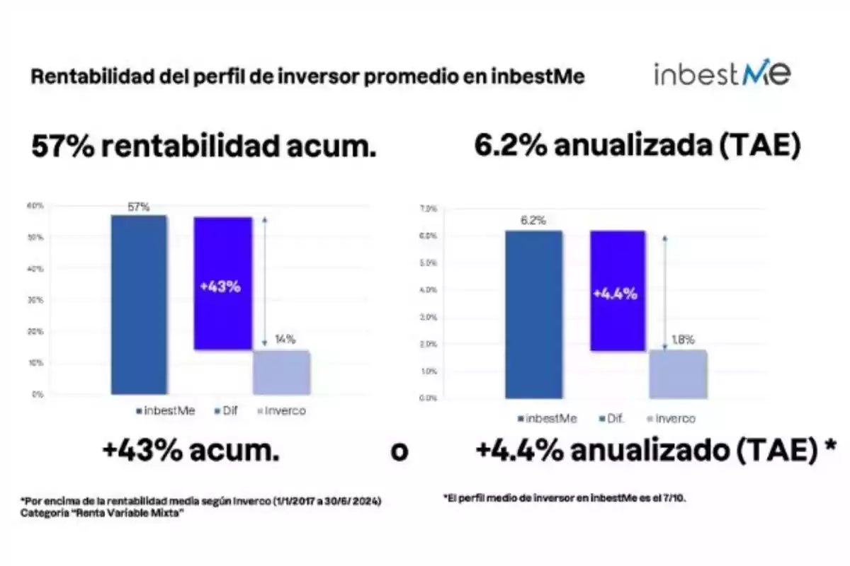 Gráfica comparativa de la rentabilidad del perfil de inversor promedio en inbestMe mostrando un 57% de rentabilidad acumulada y un 6.2% anualizada (TAE) en comparación con Inverco.