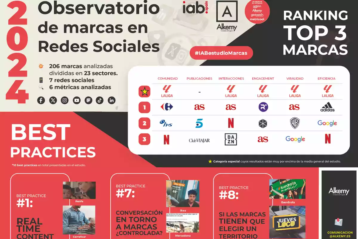 La imagen muestra el "Observatorio de marcas en Redes Sociales 2024" realizado por IAB Spain y Alkemy, donde se analizaron 206 marcas divididas en 23 sectores, en 7 redes sociales y con 6 métricas. Se presenta un ranking de las top 3 marcas en diferentes categorías como comunidad, publicaciones, interacciones, engagement, viralidad y eficiencia, destacando a LaLiga en varias de ellas. Además, se mencionan las mejores prácticas en redes sociales, como el contenido en tiempo real y la conversación controlada en torno a marcas.