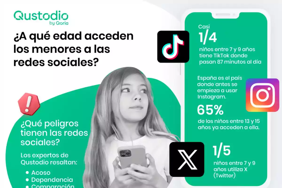 Imagen que muestra una infografía de Qustodio sobre la edad a la que los menores acceden a las redes sociales. Se destaca que casi 1/4 de los niños entre 7 y 9 años tiene TikTok, donde pasan 87 minutos al día. España es el país donde antes se empieza a usar Instagram, con un 65% de los niños entre 13 y 15 años accediendo a ella. Además, 1/5 de los niños entre 7 y 9 años utiliza X (Twitter). También se mencionan los peligros de las redes sociales según los expertos de Qustodio: acoso, dependencia y comparación. En la imagen aparece una niña con un teléfono móvil en la mano.