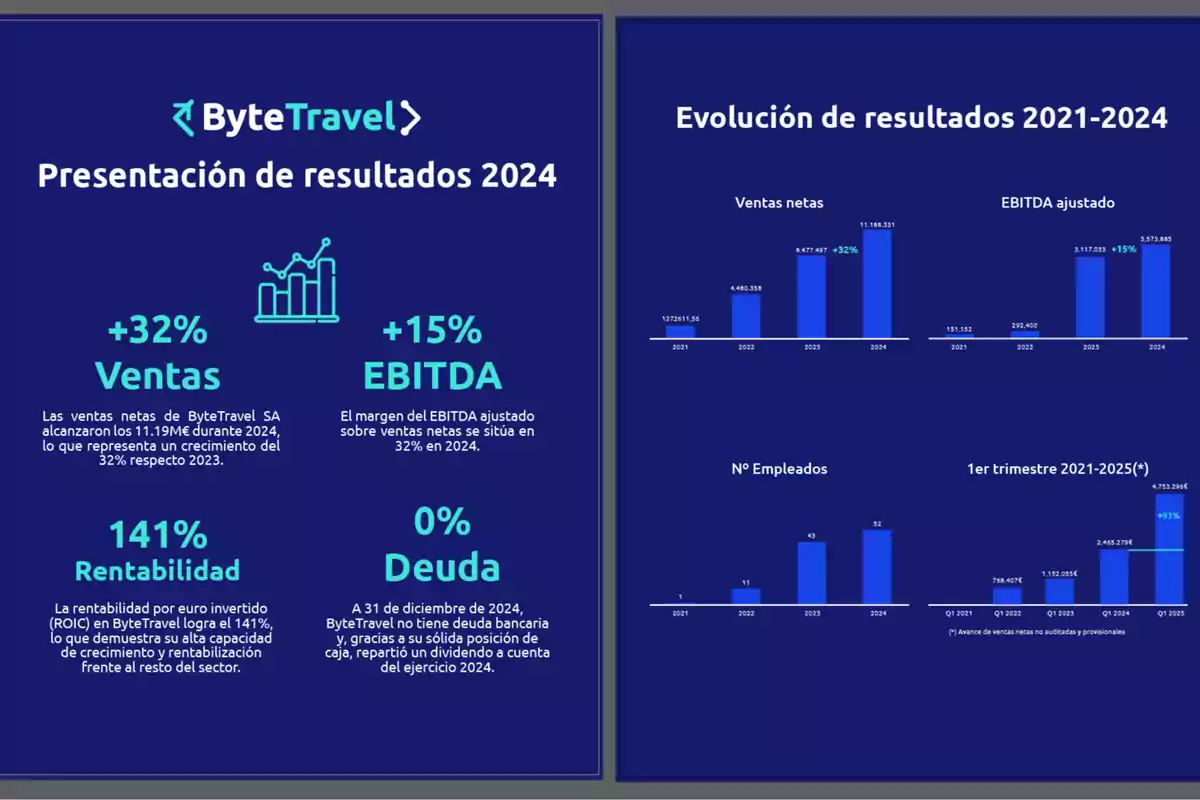 ByteTravel presenta sus resultados de 2024 con un aumento del 32% en ventas, alcanzando 11.19M€, y un incremento del 15% en EBITDA, situándose en un margen del 32% sobre ventas netas; la rentabilidad por euro invertido es del 141% y la empresa no tiene deuda bancaria, además, se muestra la evolución de resultados de 2021 a 2024 con gráficos que destacan el crecimiento en ventas netas, EBITDA ajustado y número de empleados, junto con un avance del primer trimestre de 2021 a 2025.