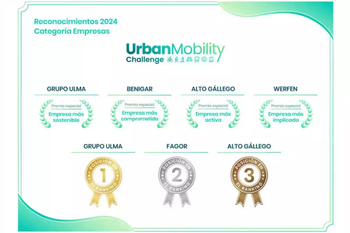 Imagen de los Reconocimientos 2024 en la categoría de empresas del Urban Mobility Challenge, donde se destacan premios especiales para Grupo Ulma como la empresa más sostenible, Benigar como la más comprometida, Alto Gállego como la más activa y Werfen como la más implicada; además, se muestran posiciones en el ranking con Grupo Ulma en primer lugar, Fagor en segundo y Alto Gállego en tercero.